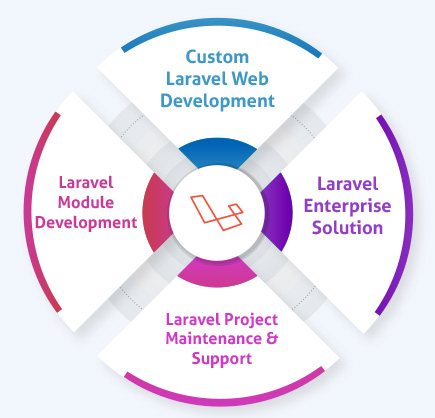 Customized Laravel Development Services